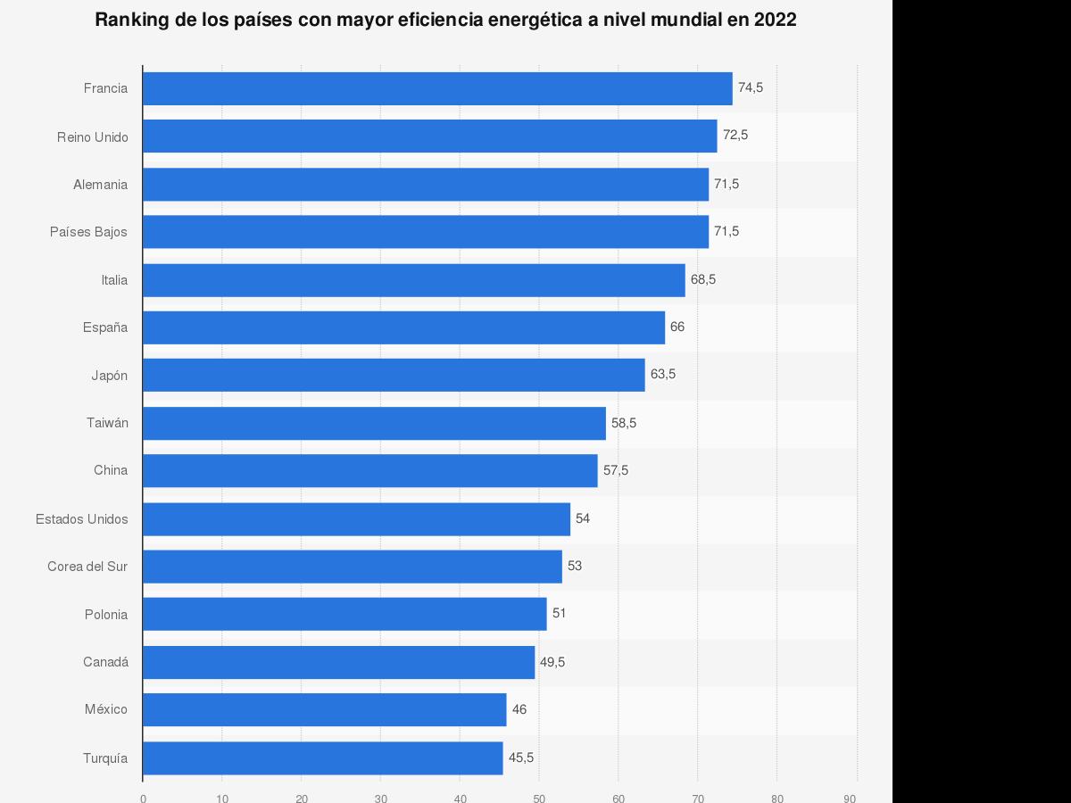 espana-en-el-top10-de-paises-del-mundo-con-mayor-eficiencia-energet