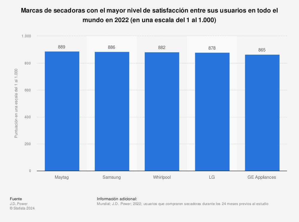 maytag-la-marca-de-secadoras-mejor-valorada-por-los-consumidores