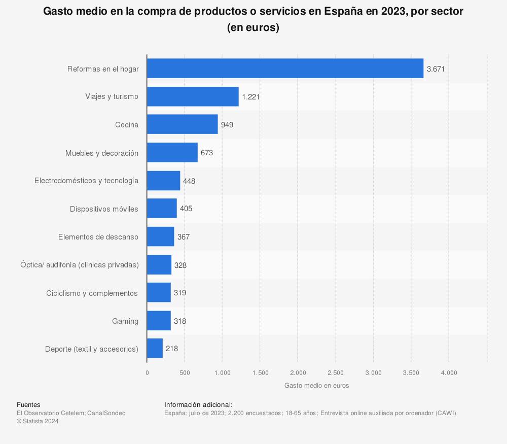 los-espanoles-se-gastan-3600-euros-al-ano-en-reformas-del-hogar