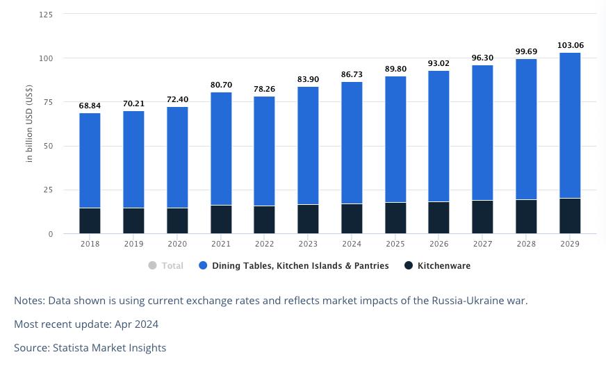 en-2024-el-mercado-mundial-de-muebles-de-cocina-y-comedor-generara-in