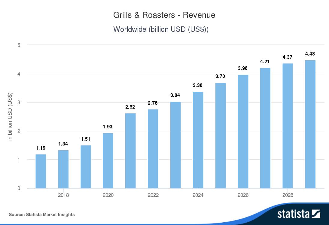 el-mercado-de-parrillas-y-tostadoras-supera-por-primera-vez-los-3000